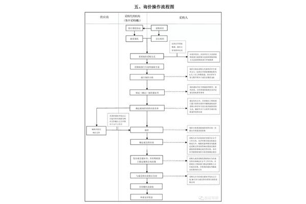 政府采购管理