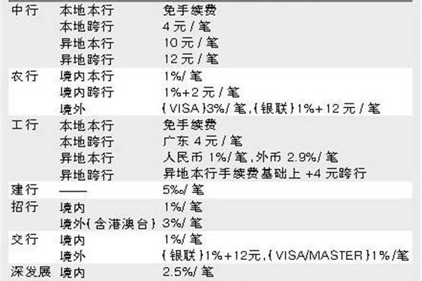 信用卡手续费
