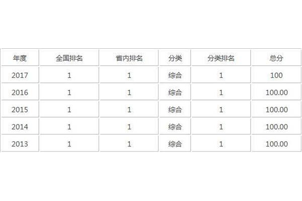 综合类大学排名