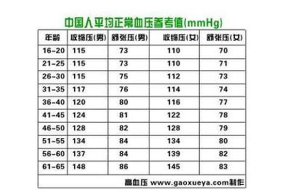 高压正常范围