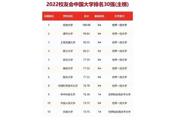 中国好大学排名