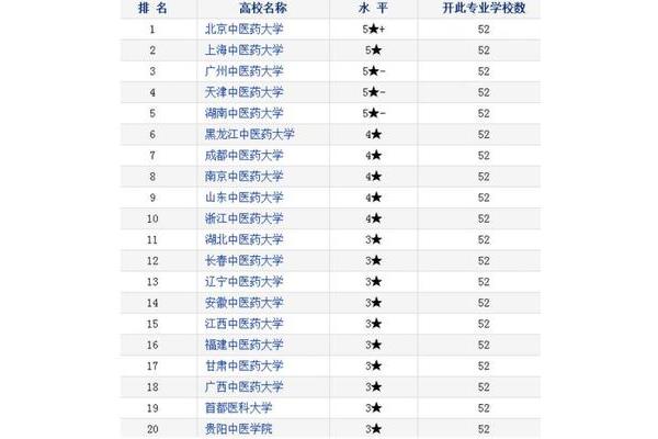 中医专业大学排名