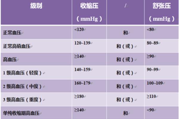 高压正常范围