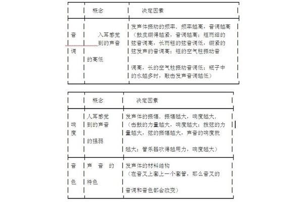 响度和音调的区别
