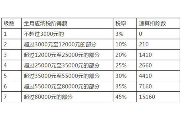 个税速算扣除表