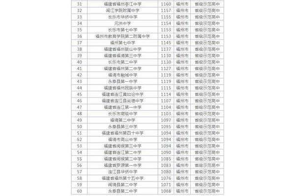福州高中排名