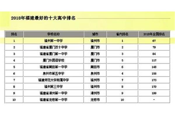 福州高中排名