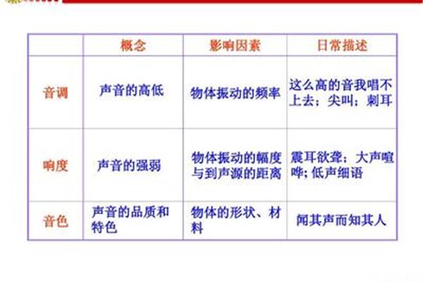 响度和音调的区别