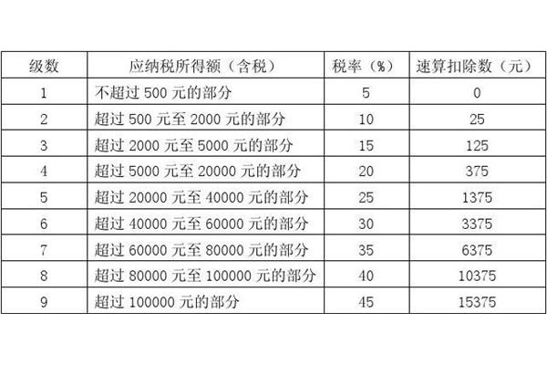 个税速算扣除表