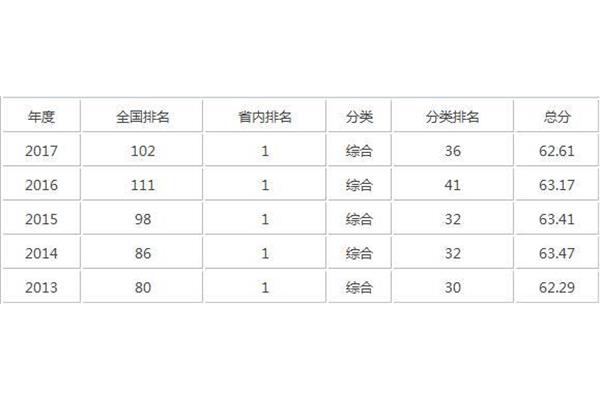 综合类大学排名