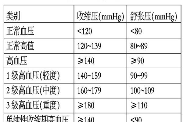高压正常范围