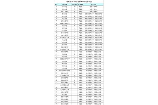 中国好大学排名