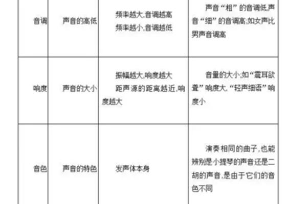 响度和音调的区别