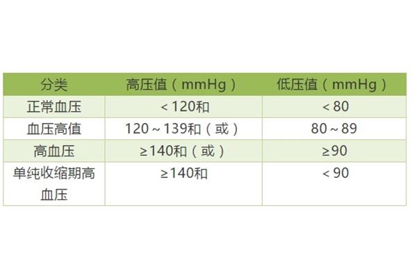 高压正常范围