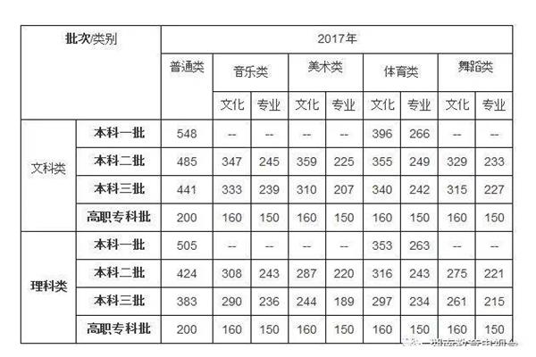 美术高考分数线