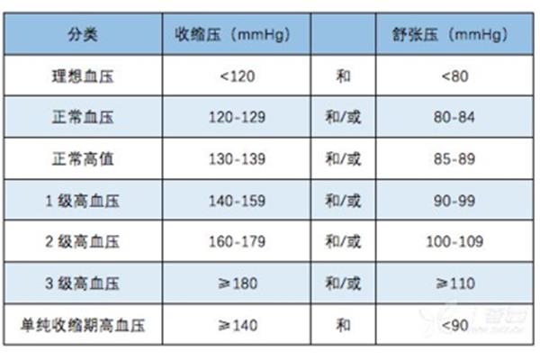 高压正常范围