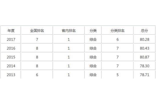 综合类大学排名