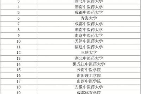 中医专业大学排名