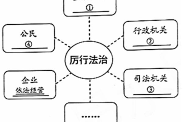 厉行法治的要求