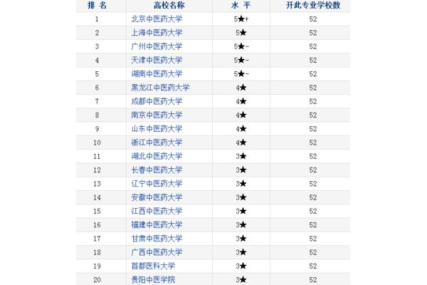 中医专业大学排名