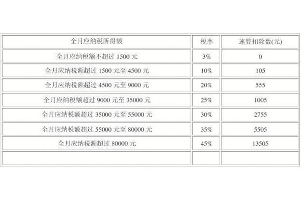 个税速算扣除表