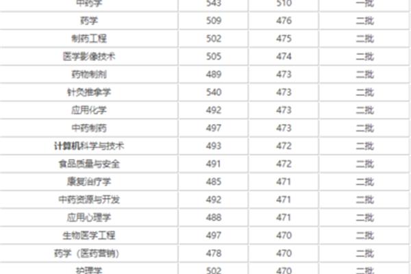 中医专业大学排名