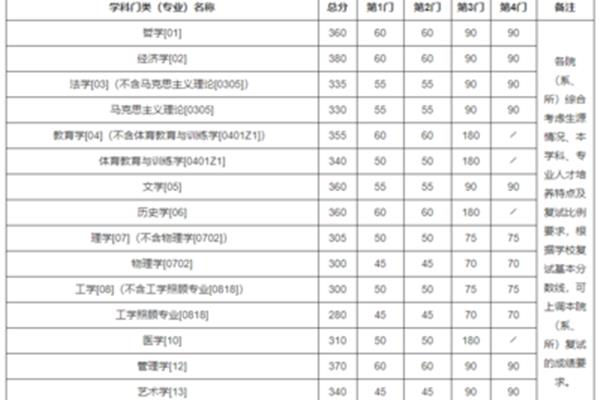 南京大学专业