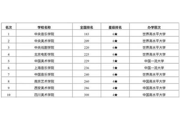 中国音乐学院排名
