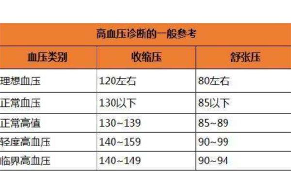 高压正常范围