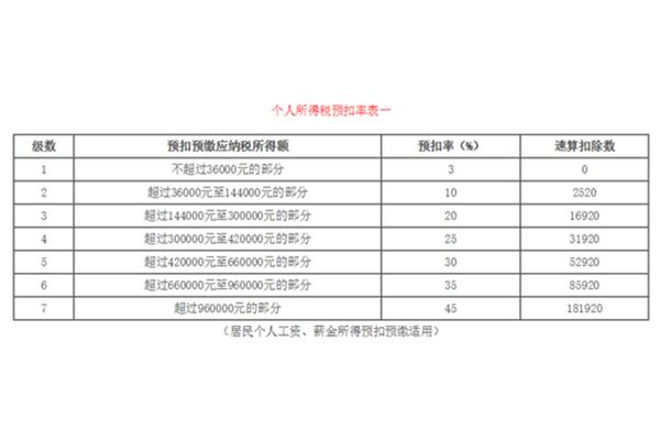 个税速算扣除表