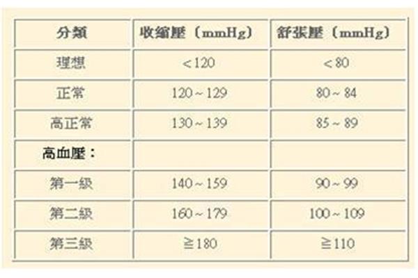 高压正常范围