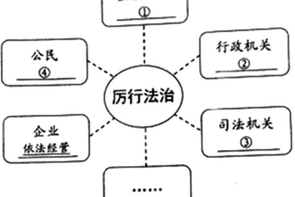 厉行法治的要求