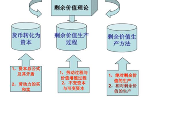剩余价值理论