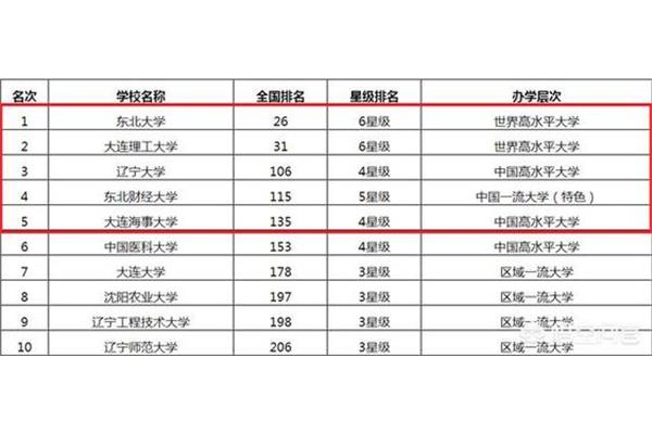 东北大学排名