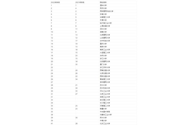 建筑类大学排名