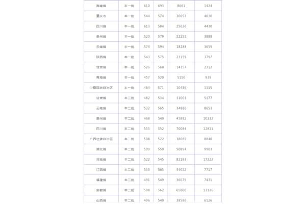 海南分数线