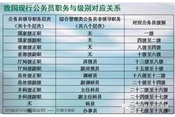 公务员职务与职级