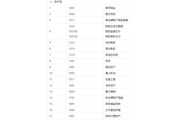 资产类科目有哪些