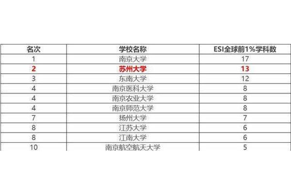 苏州大学全国排名