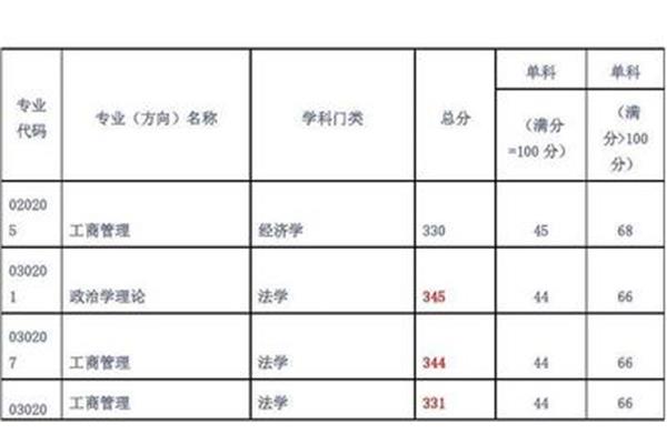 工商管理考研科目