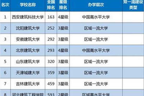 建筑类大学排名