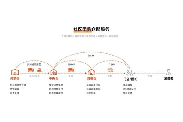社区团购运营方案