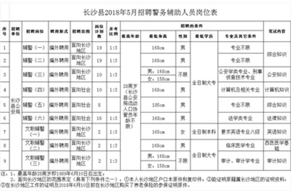长沙辅警招聘
