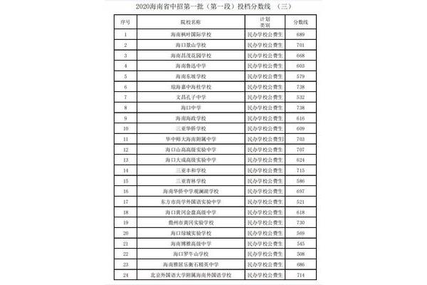 海南分数线