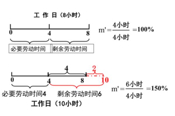剩余价值理论