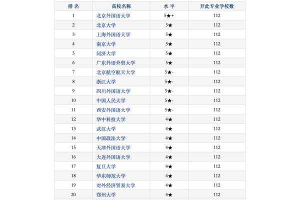 德语专业大学排名