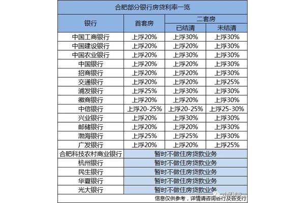 中国房贷利率