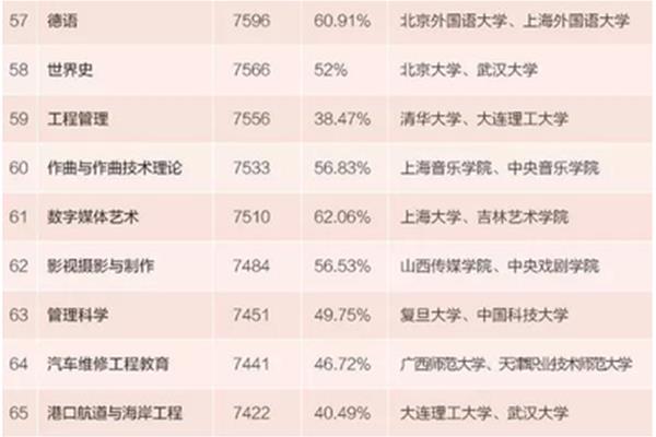 德语专业大学排名