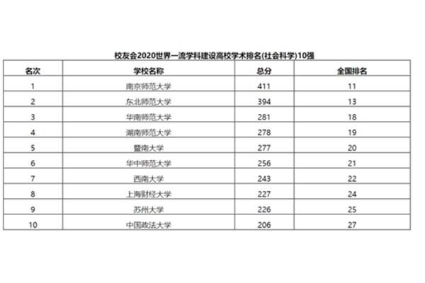 苏州大学全国排名
