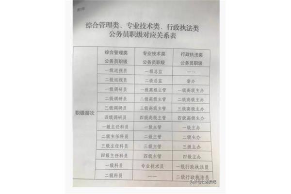 公务员职务与职级
